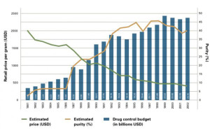 Change in estimated heroin price and purity in the context of the annual drug control budget in the United States. Source: Global Commission on Drug Policy